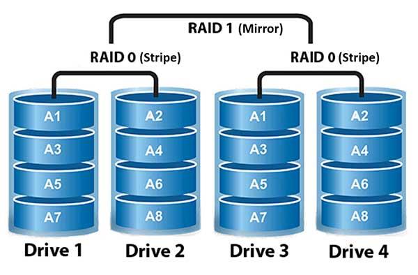 Các cấp độ RAID được giải thích