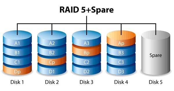 Các cấp độ RAID được giải thích