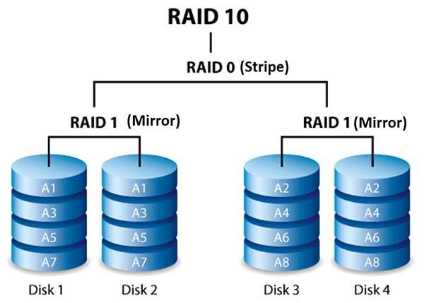 Các cấp độ RAID được giải thích