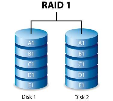 Các cấp độ RAID được giải thích