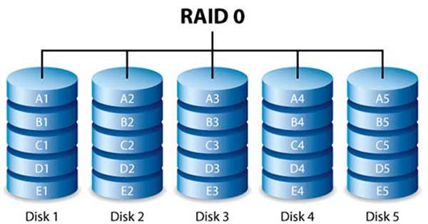 Các cấp độ RAID được giải thích