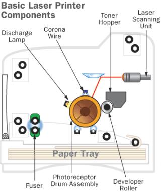 Cách thức hoạt động của máy in laser