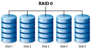 Các cấp độ RAID được giải thích