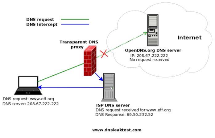 Rò rỉ DNS: 5 Nguyên nhân & Cách khắc phục Phổ biến