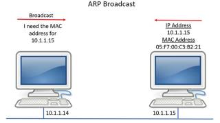 Sử dụng Lệnh ARP