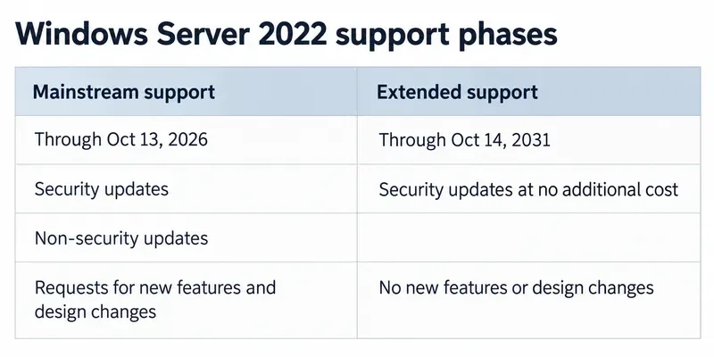 Windows Server 2022 Mainstream Support Ends October 13: What Changes for Updates?